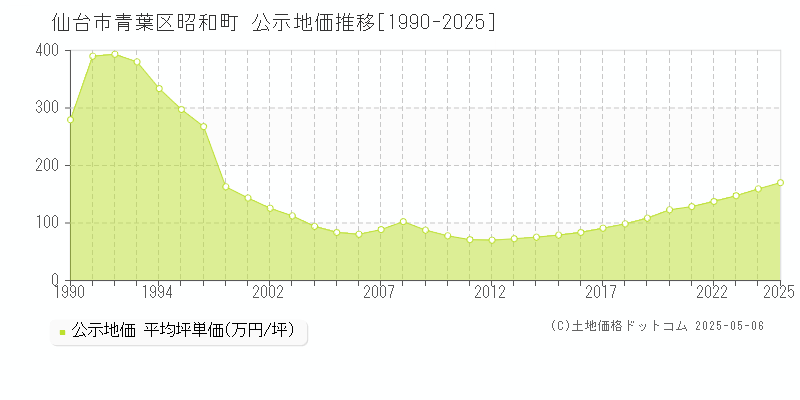 仙台市青葉区昭和町の地価公示推移グラフ 