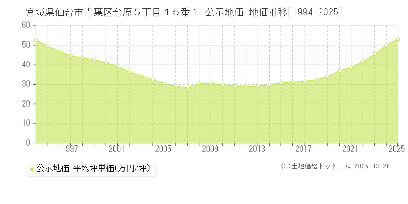宮城県仙台市青葉区台原５丁目４５番１ 公示地価 地価推移[1994-2025]