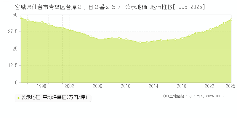 宮城県仙台市青葉区台原３丁目３番２５７ 公示地価 地価推移[1995-2025]