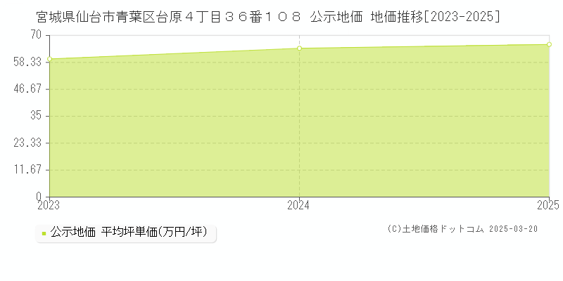 宮城県仙台市青葉区台原４丁目３６番１０８ 公示地価 地価推移[2023-2025]