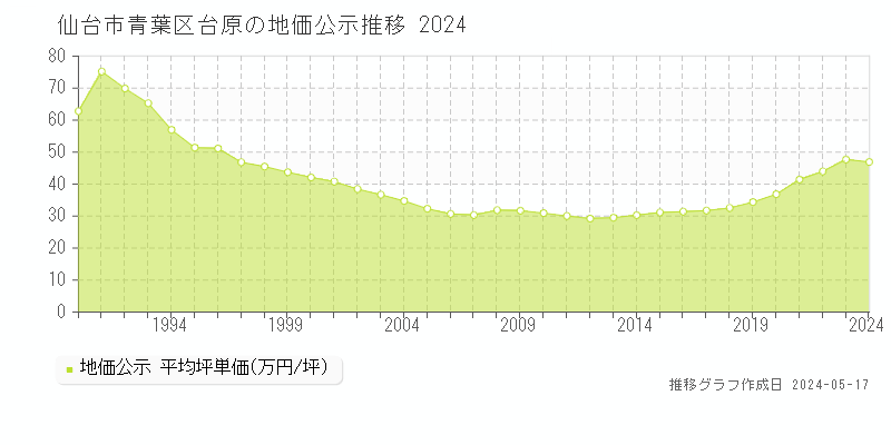 仙台市青葉区台原の地価公示推移グラフ 