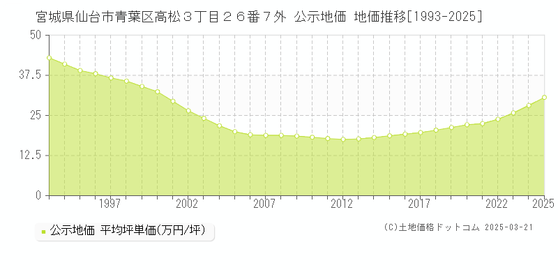 宮城県仙台市青葉区高松３丁目２６番７外 公示地価 地価推移[1993-2025]
