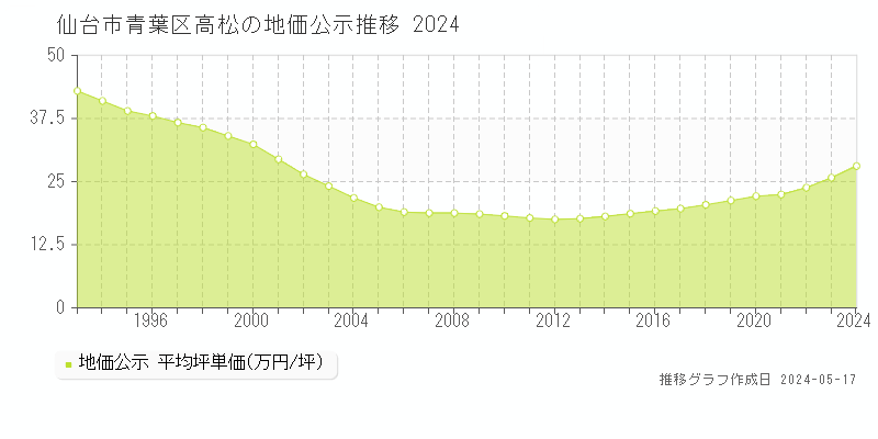 仙台市青葉区高松の地価公示推移グラフ 