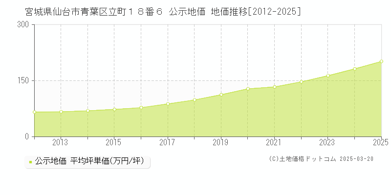 宮城県仙台市青葉区立町１８番６ 公示地価 地価推移[2012-2025]