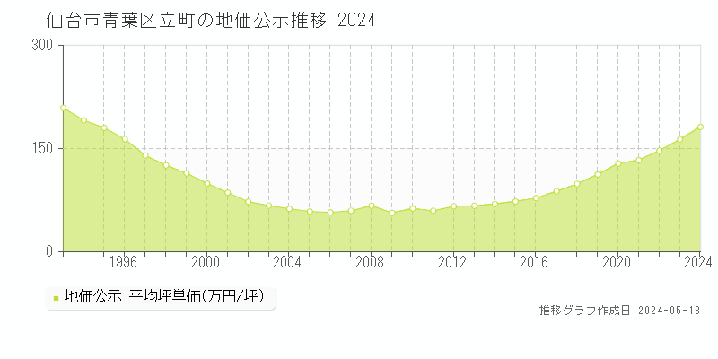 仙台市青葉区立町の地価公示推移グラフ 