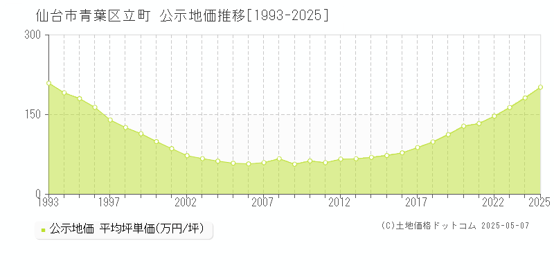 立町(仙台市青葉区)の公示地価推移グラフ(坪単価)[1993-2025年]