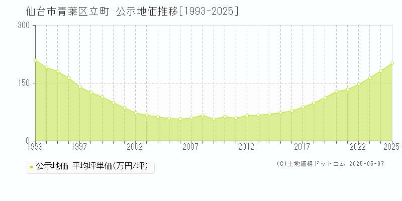 仙台市青葉区立町の地価公示推移グラフ 