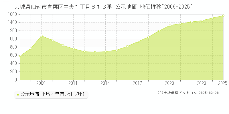 宮城県仙台市青葉区中央１丁目８１３番 公示地価 地価推移[2006-2025]