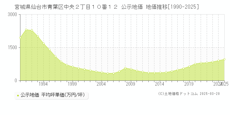 宮城県仙台市青葉区中央２丁目１０番１２ 公示地価 地価推移[1990-2025]