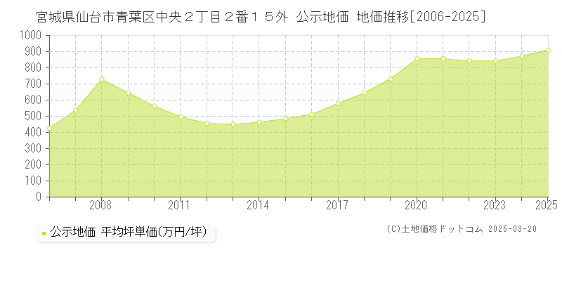 宮城県仙台市青葉区中央２丁目２番１５外 公示地価 地価推移[2006-2025]