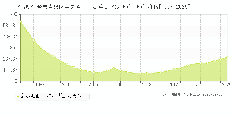 宮城県仙台市青葉区中央４丁目３番６ 公示地価 地価推移[1994-2025]