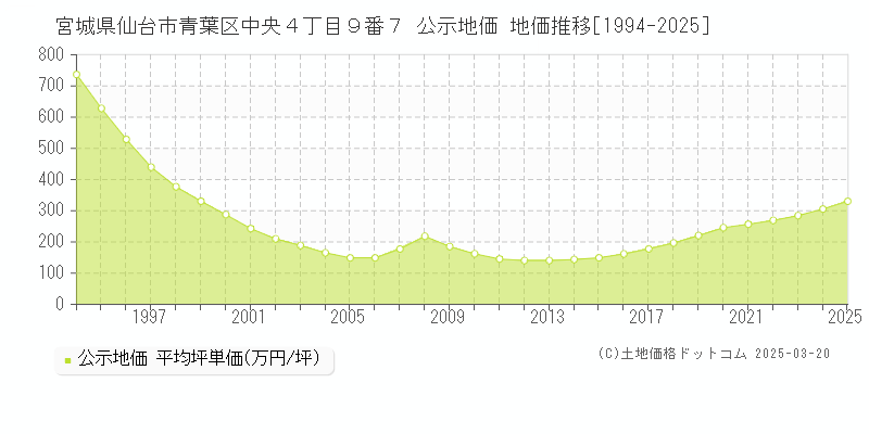 宮城県仙台市青葉区中央４丁目９番７ 公示地価 地価推移[1994-2025]