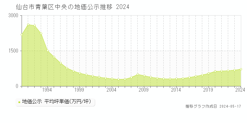 仙台市青葉区中央の地価公示推移グラフ 