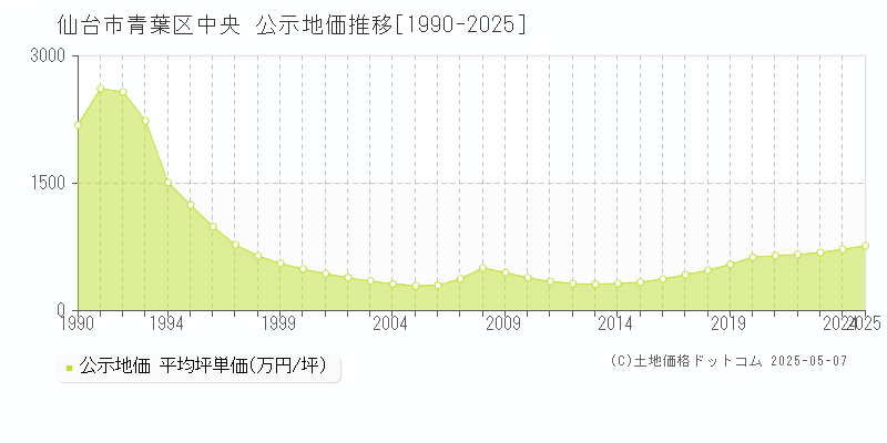 中央(仙台市青葉区)の公示地価推移グラフ(坪単価)[1990-2025年]