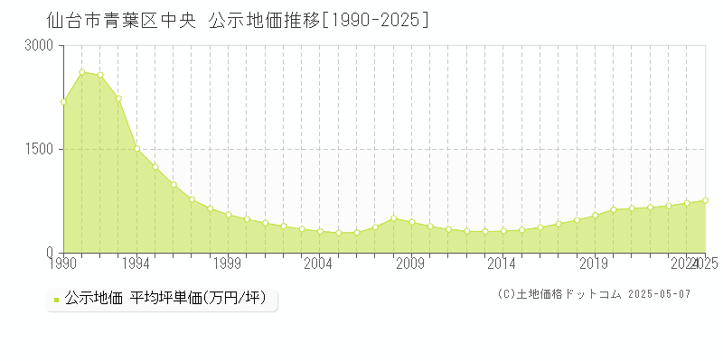 仙台市青葉区中央の地価公示推移グラフ 