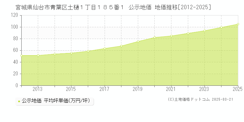 宮城県仙台市青葉区土樋１丁目１８５番１ 公示地価 地価推移[2012-2025]