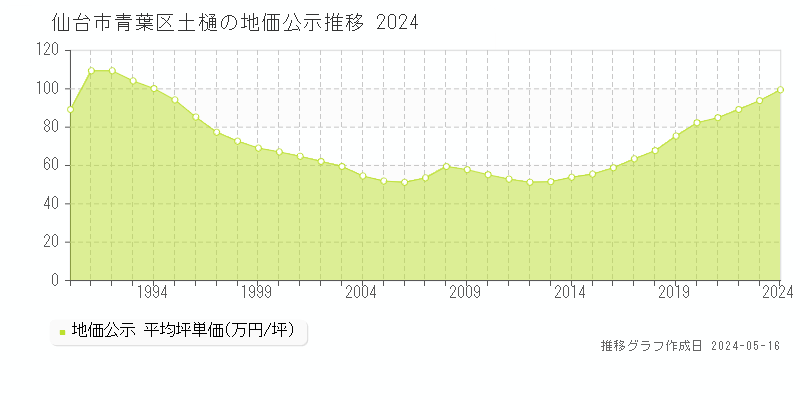 仙台市青葉区土樋の地価公示推移グラフ 