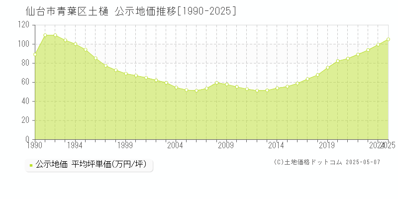 土樋(仙台市青葉区)の公示地価推移グラフ(坪単価)[1990-2025年]