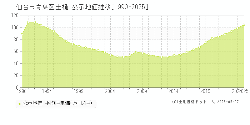 仙台市青葉区土樋の地価公示推移グラフ 