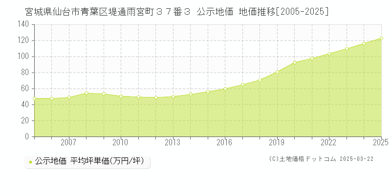 宮城県仙台市青葉区堤通雨宮町３７番３ 公示地価 地価推移[2005-2025]