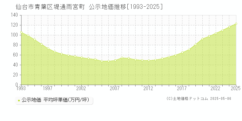 堤通雨宮町(仙台市青葉区)の公示地価推移グラフ(坪単価)[1993-2025年]