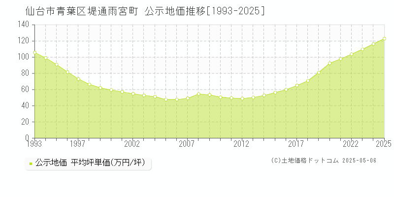 仙台市青葉区堤通雨宮町の地価公示推移グラフ 