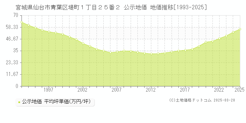 宮城県仙台市青葉区堤町１丁目２５番２ 公示地価 地価推移[1993-2025]