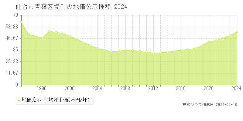 仙台市青葉区堤町の地価公示推移グラフ 