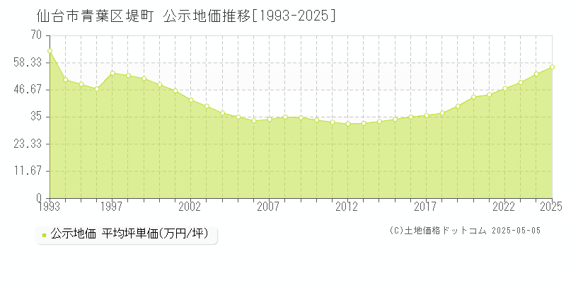 堤町(仙台市青葉区)の公示地価推移グラフ(坪単価)[1993-2025年]