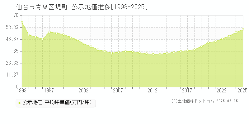 仙台市青葉区堤町の地価公示推移グラフ 