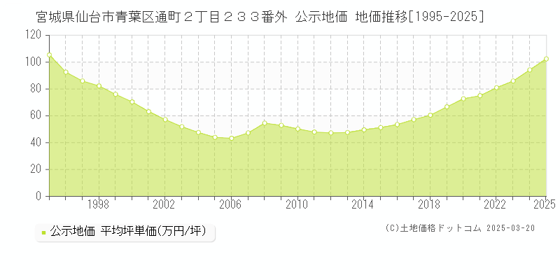 宮城県仙台市青葉区通町２丁目２３３番外 公示地価 地価推移[1995-2025]