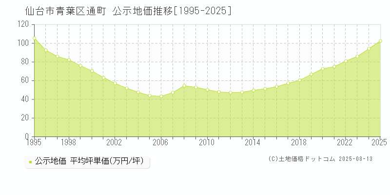 通町(仙台市青葉区)の公示地価推移グラフ(坪単価)[1995-2025年]