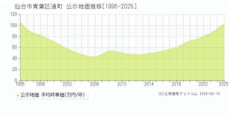 仙台市青葉区通町の地価公示推移グラフ 