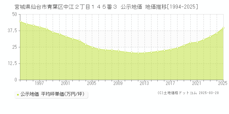 宮城県仙台市青葉区中江２丁目１４５番３ 公示地価 地価推移[1994-2025]