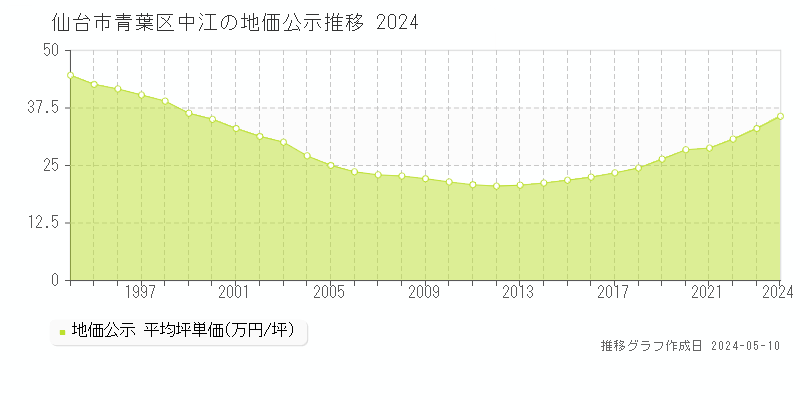 仙台市青葉区中江の地価公示推移グラフ 