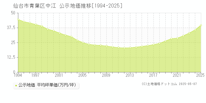 中江(仙台市青葉区)の公示地価推移グラフ(坪単価)[1994-2025年]