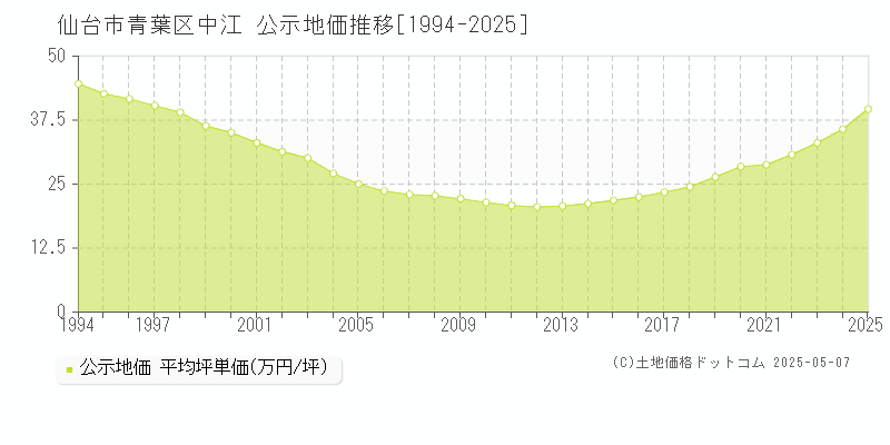 仙台市青葉区中江の地価公示推移グラフ 