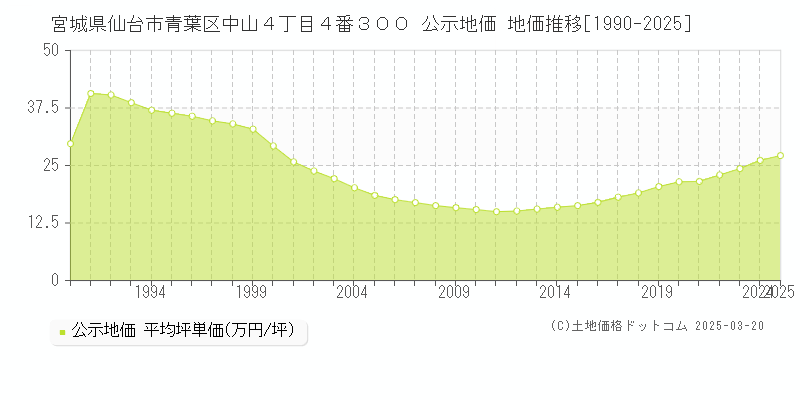 宮城県仙台市青葉区中山４丁目４番３００ 公示地価 地価推移[1990-2025]