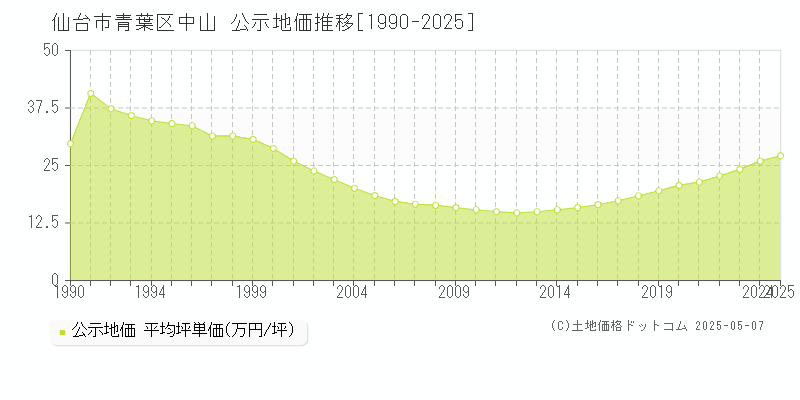 中山(仙台市青葉区)の公示地価推移グラフ(坪単価)[1990-2025年]