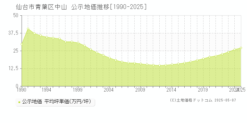 仙台市青葉区中山の地価公示推移グラフ 