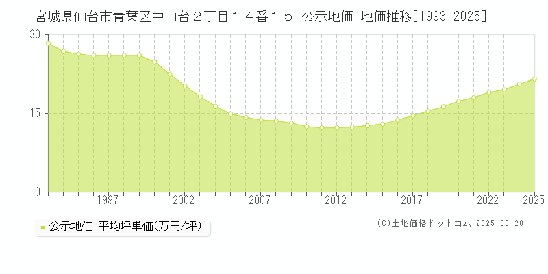 宮城県仙台市青葉区中山台２丁目１４番１５ 公示地価 地価推移[1993-2025]