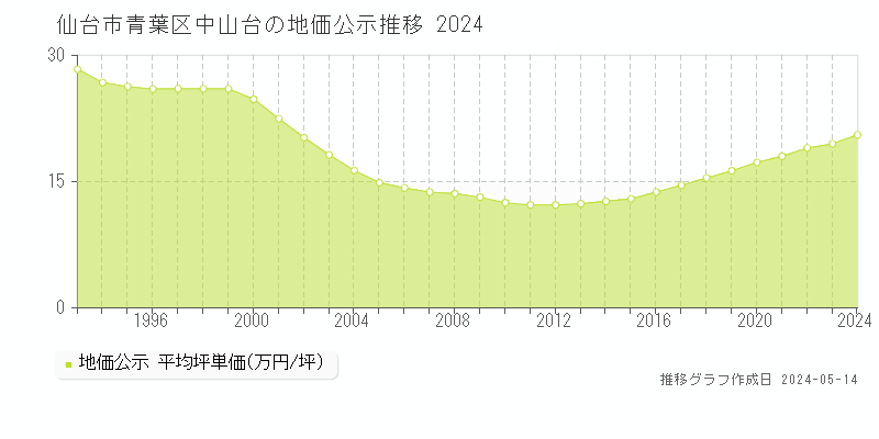 仙台市青葉区中山台の地価公示推移グラフ 
