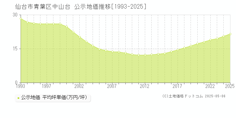 中山台(仙台市青葉区)の公示地価推移グラフ(坪単価)[1993-2025年]