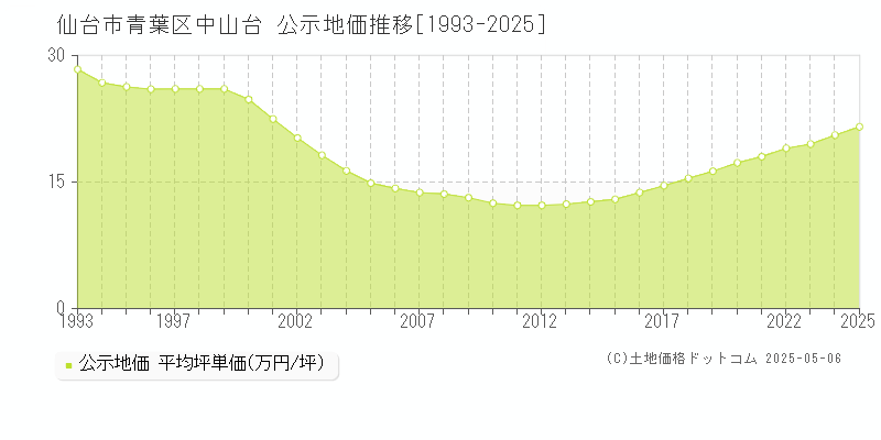 仙台市青葉区中山台の地価公示推移グラフ 