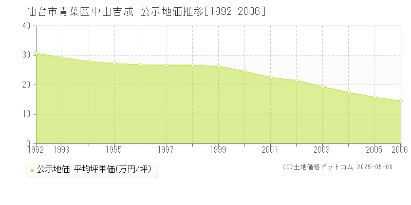 中山吉成(仙台市青葉区)の公示地価推移グラフ(坪単価)[1992-2006年]