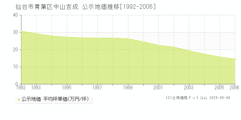 仙台市青葉区中山吉成の地価公示推移グラフ 