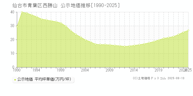 西勝山(仙台市青葉区)の公示地価推移グラフ(坪単価)[1990-2025年]
