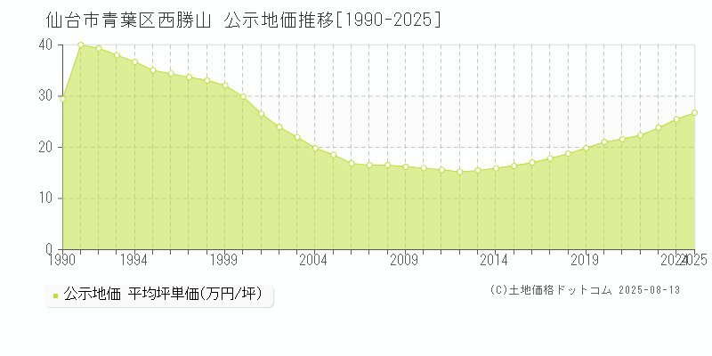 仙台市青葉区西勝山の地価公示推移グラフ 