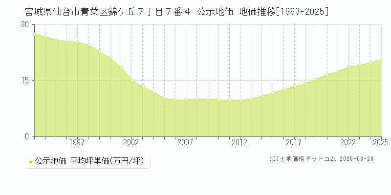 宮城県仙台市青葉区錦ケ丘７丁目７番４ 公示地価 地価推移[1993-2025]