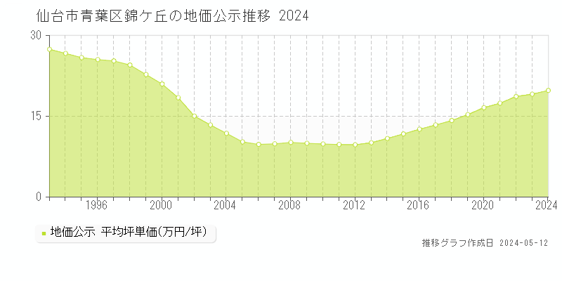仙台市青葉区錦ケ丘の地価公示推移グラフ 